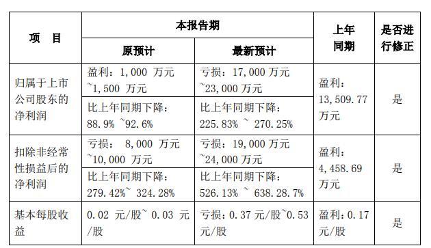 下修业绩预期！华统股份预亏至少1.7亿，计提资产减值准备