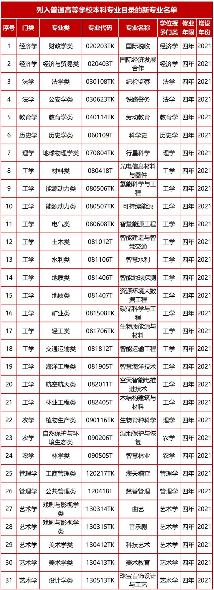 【最新消息】新增+调整+撤销！河北40高校上百专业调整啦