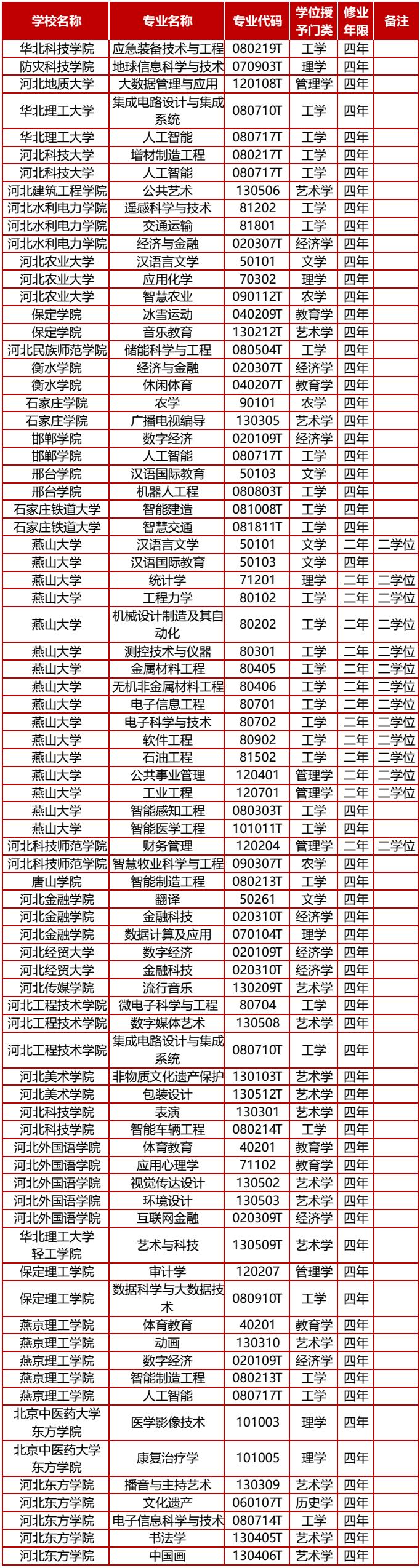 【最新消息】新增+调整+撤销！河北40高校上百专业调整啦