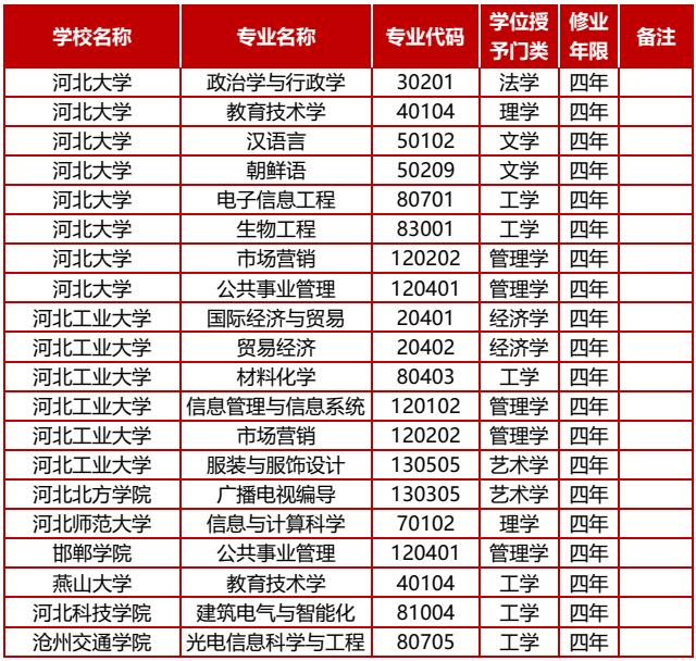 【最新消息】新增+调整+撤销！河北40高校上百专业调整啦