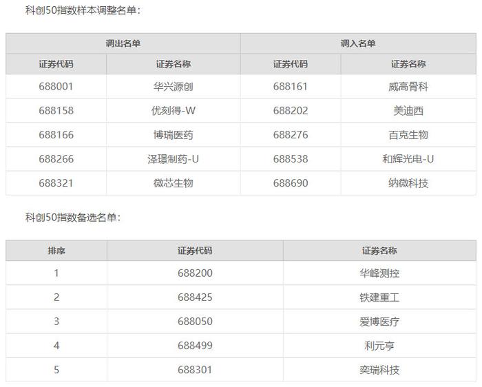 上交所调整科创50指数样本，调入微芯生物等5只证券