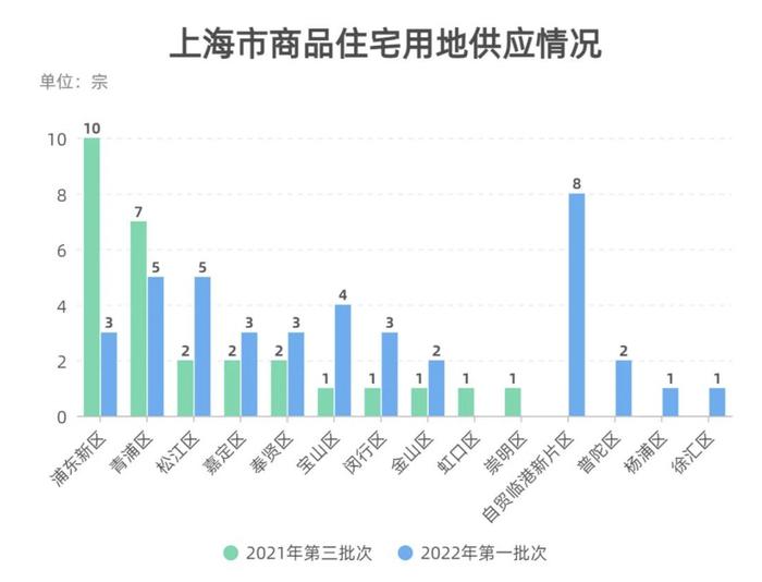 上海今年首批集中供应40幅涉宅用地，从评选“你是谁”变为评选“你能做出什么结果”