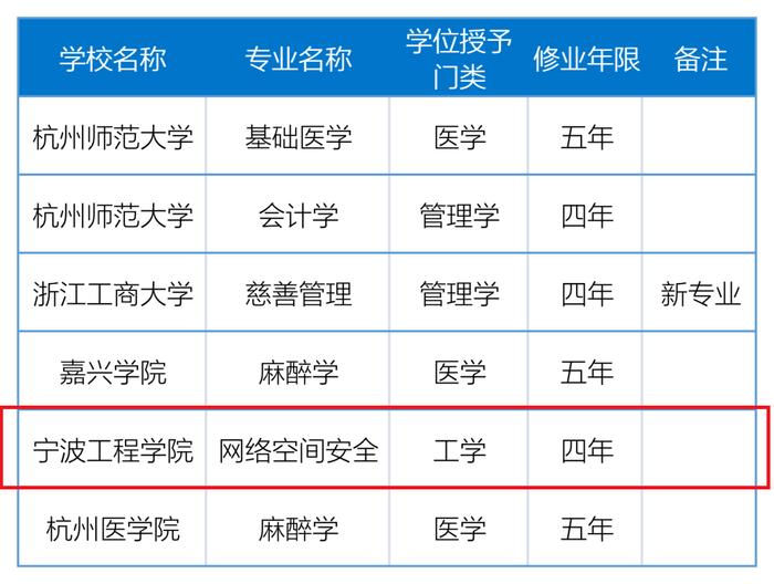 新增！撤销！宁波这些高校专业设置有变化