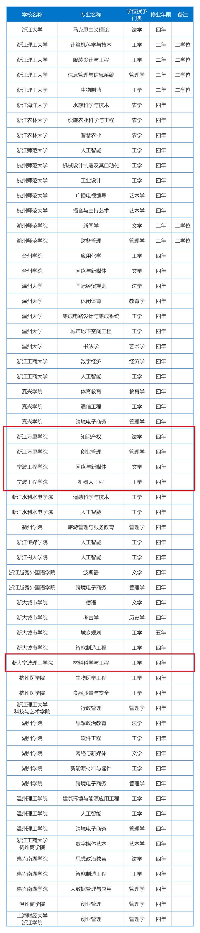 新增！撤销！宁波这些高校专业设置有变化