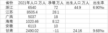 6省份最新人口数据：安徽回流近10万人，浙江增加72万