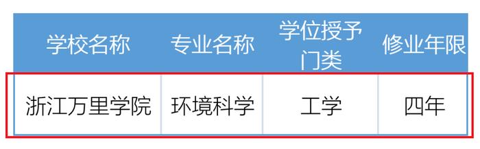 新增！撤销！宁波这些高校专业设置有变化