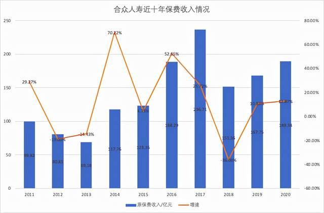 老牌险企换帅、10年徘徊盈亏平衡线 合众人寿受困百亿地产投资