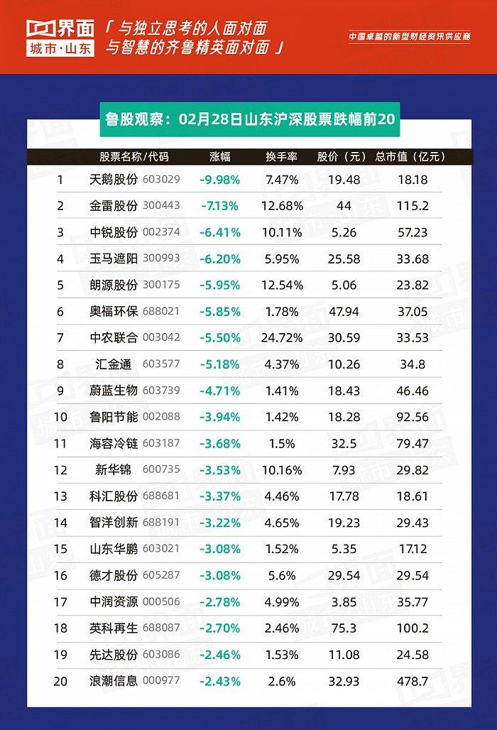 鲁股观察 |2月28日：海联金汇10.06%领涨，山东109只个股上涨