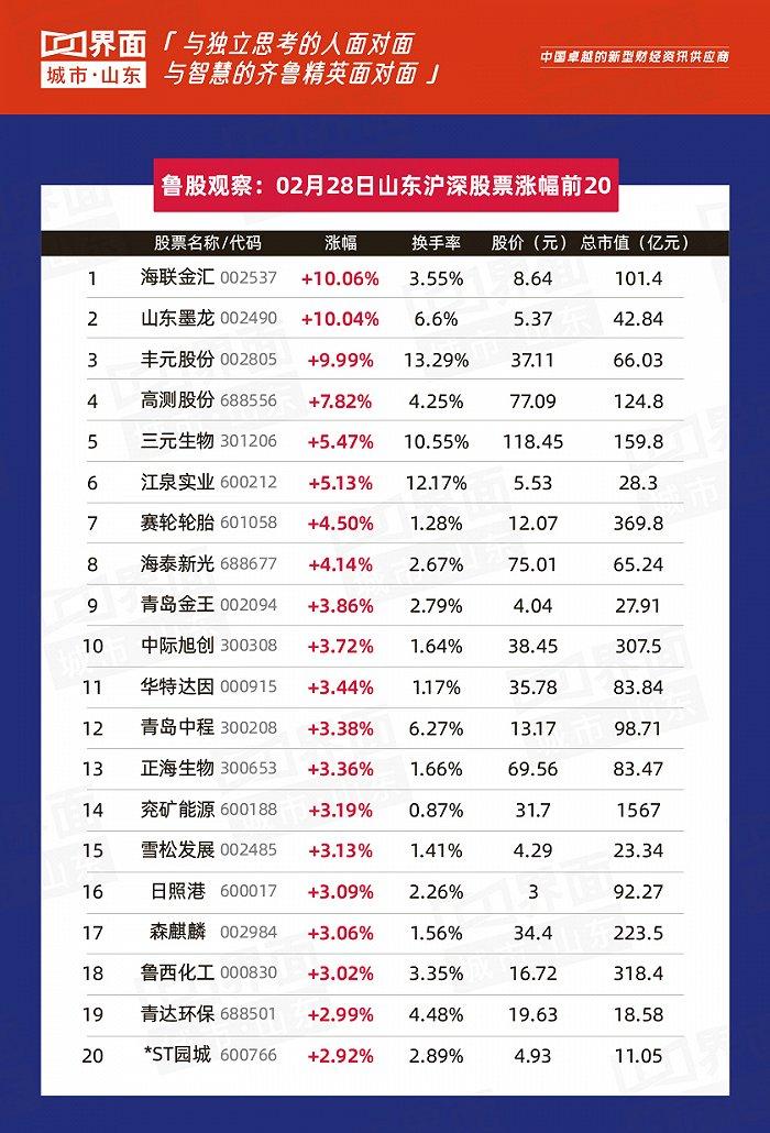 鲁股观察 |2月28日：海联金汇10.06%领涨，山东109只个股上涨