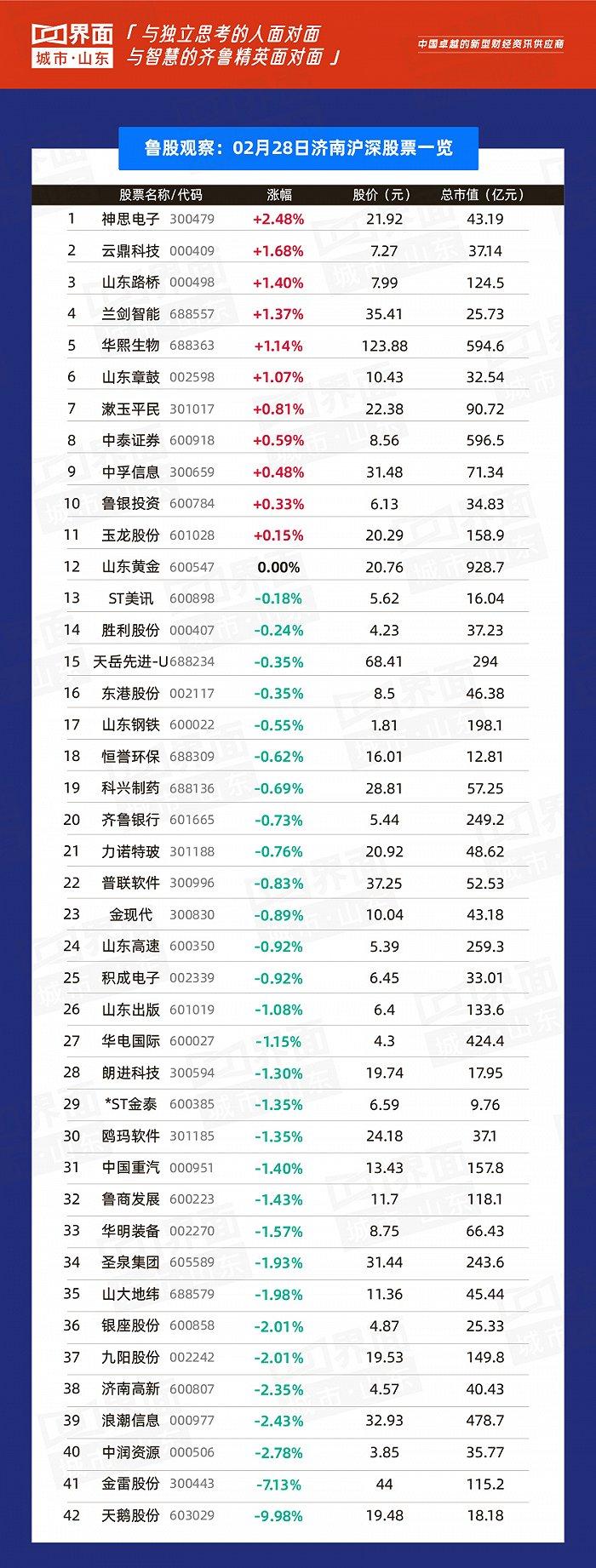 鲁股观察 |2月28日：海联金汇10.06%领涨，山东109只个股上涨