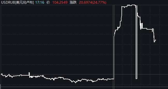 俄罗斯央行将利率提高到20%，美元兑俄罗斯卢布涨超25%