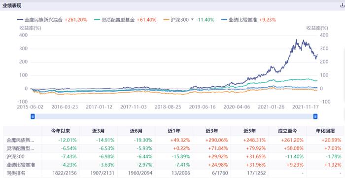 大盘3500点徘徊，这些牛基早已超越5178点巅峰时刻！