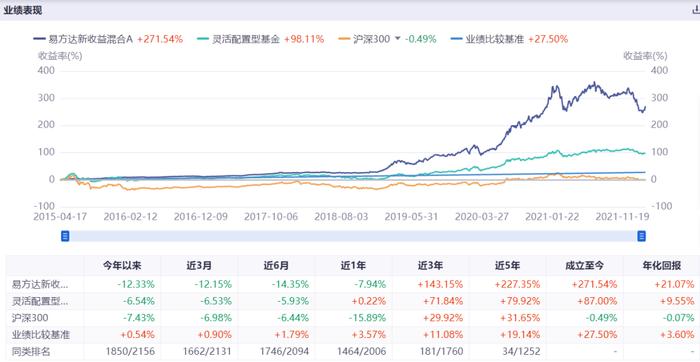 大盘3500点徘徊，这些牛基早已超越5178点巅峰时刻！