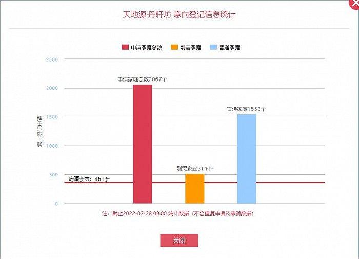 天地源·丹轩坊项目登记火爆，1小时超2000人线上意向登记