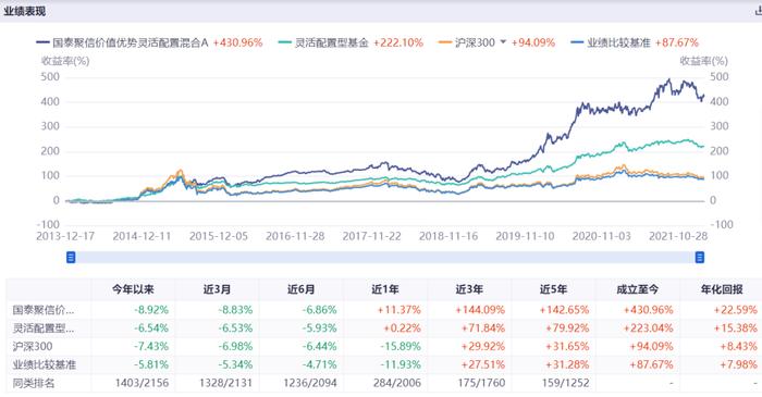 大盘3500点徘徊，这些牛基早已超越5178点巅峰时刻！