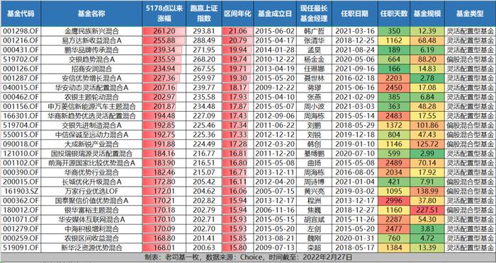 大盘3500点徘徊，这些牛基早已超越5178点巅峰时刻！