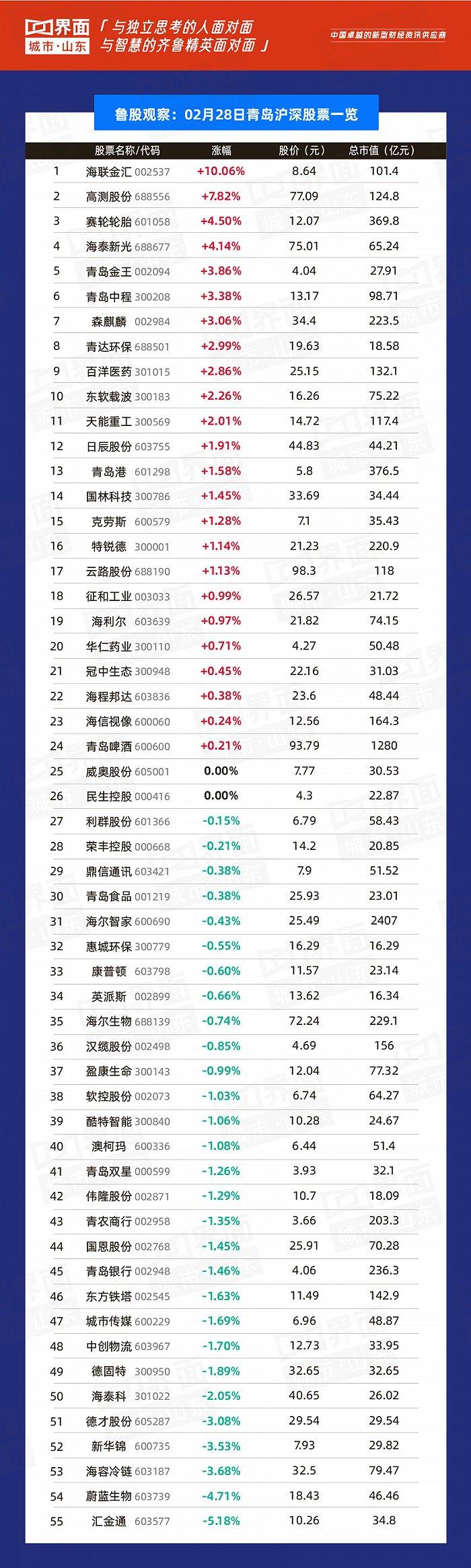 鲁股观察 |2月28日：海联金汇10.06%领涨，山东109只个股上涨