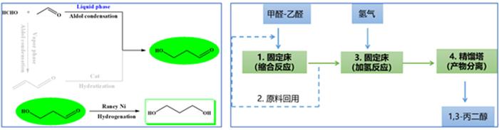 中科院青岛能源所新型技术路线构建含氧化合物