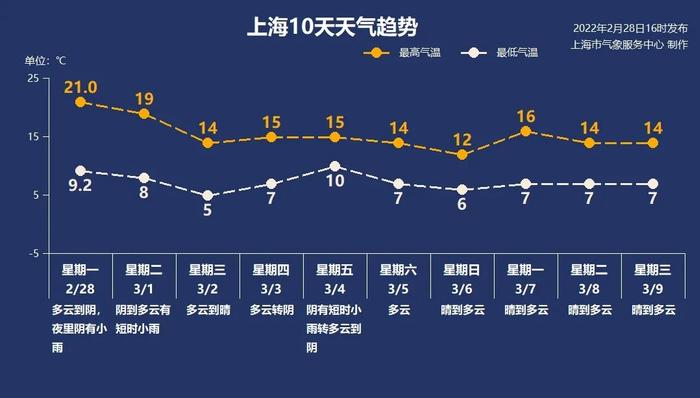 今天上海最高气温冲到了21℃，是否入春还要看这一天