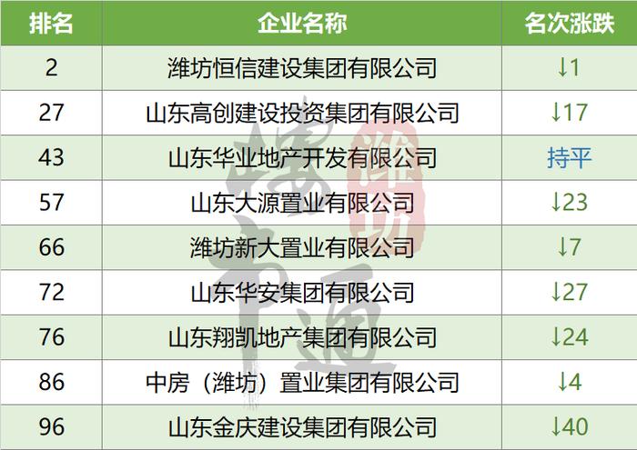 省里排名出来了！潍坊各大房企销量曝光！竟然……