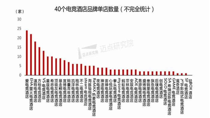 2022年电竞酒店品牌发展报告｜宜博｜电竞｜酒店