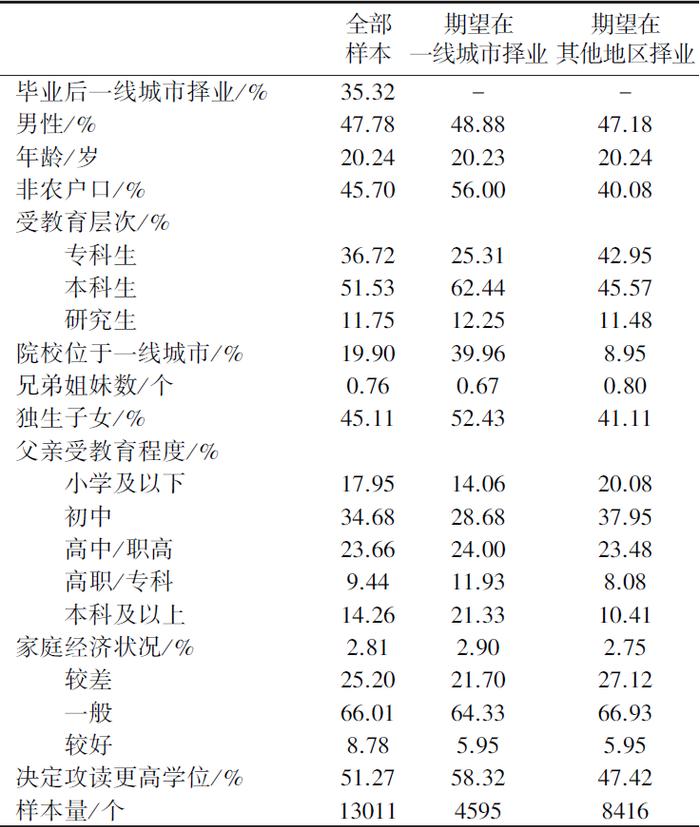 表1。 样本的一般特征描述