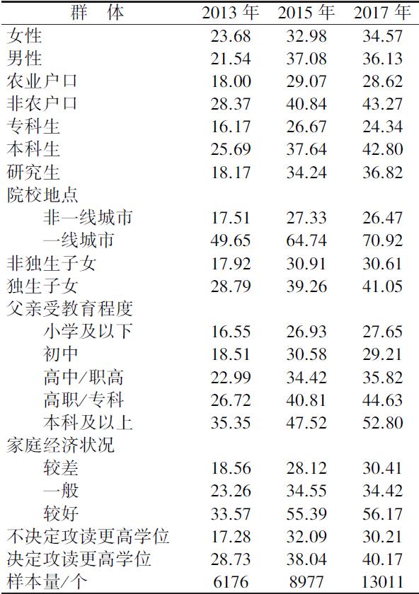 表2。 不同年份的不同大学生群体毕业后期望在北上广深等一线城市就业的比例(%)