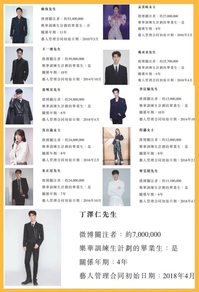 艺人管理合同情况,招股书112页
