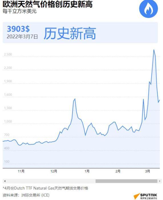 欧洲天然气价格创新高,数据显示,2022年3月7日,价格达每千立方米3903美元。图片来源:俄卫星通讯社报道截图。