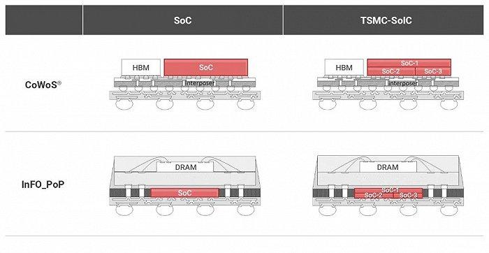 ▲台积电SoIC技术示意图(图片来源:台积电官网)