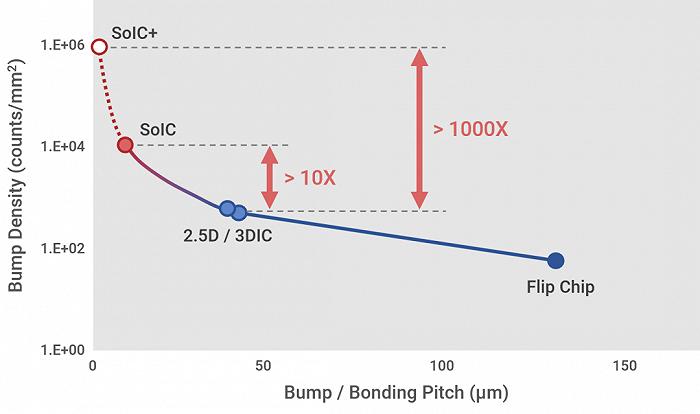 ▲台积电Flip Chip、2.5D/3DIC、SoIC等封装技术封装密度和键合间距