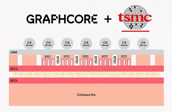 ▲Graphcore IPU芯片中的封装示意图(图片来源:IEEE)