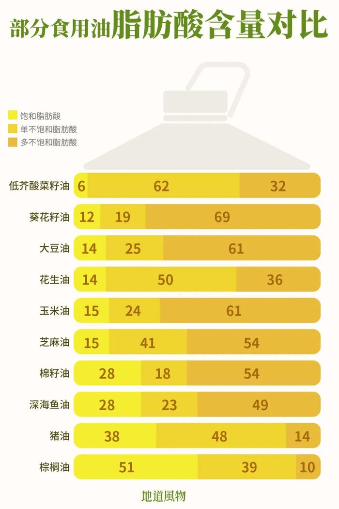 低芥酸菜籽油的饱和脂肪酸含量较低,也是一大优点。制图/吴玖洋