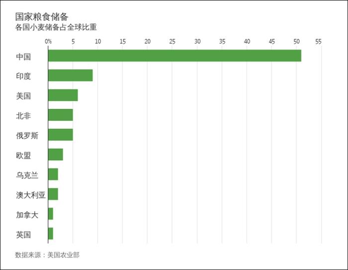 美国农业部的数据,中国小麦占全球比重的一半
