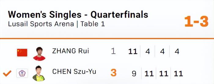 1-3！国乒爆大冷：女单11人全部出局，无缘4强，刘国梁意料之中