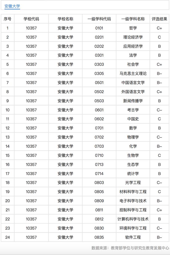2017年安徽大学第四轮学科评估结果。