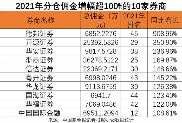 血拼公募28万亿大蛋糕，券商狂收222亿佣金！券商分仓佣金排名50强榜单来了！