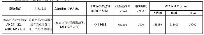 最新资讯︱海珠区赤沙车辆段地块起拍价94.54亿、广州第一季度写字楼空置率突破10%，租金环比下降0.1%