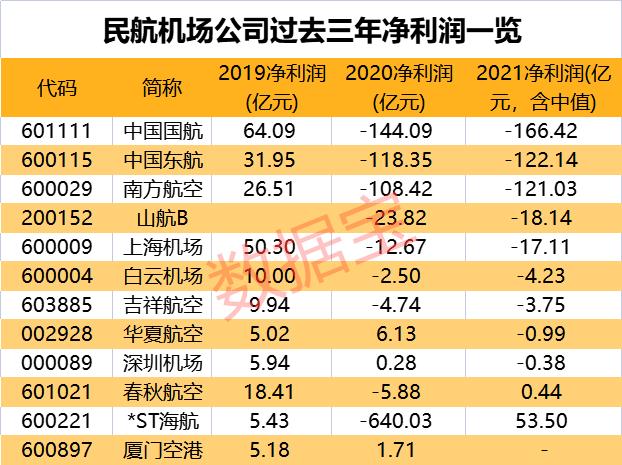 三大航空公司亏损超400亿，行业持续获“纾困”红包