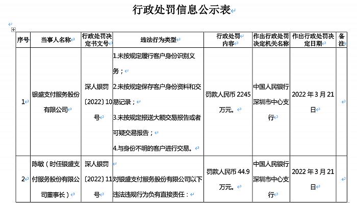 银盛支付再收央行巨额罚单，被罚2245万时任董事长被罚44万余元，母公司下设小贷融资租赁等