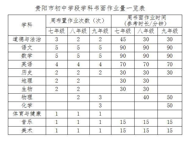 义教阶段学校作业怎么布置？贵阳发布指导意见！