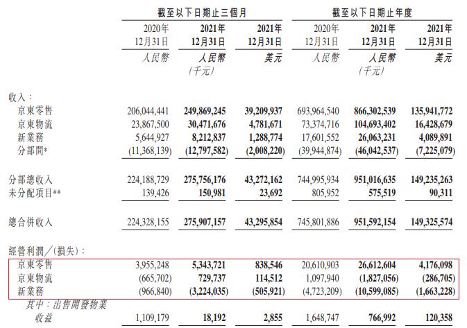 年报披露不足一个月京东曝大裁员？新业务物流双亏背后有何隐情？ | 公司汇