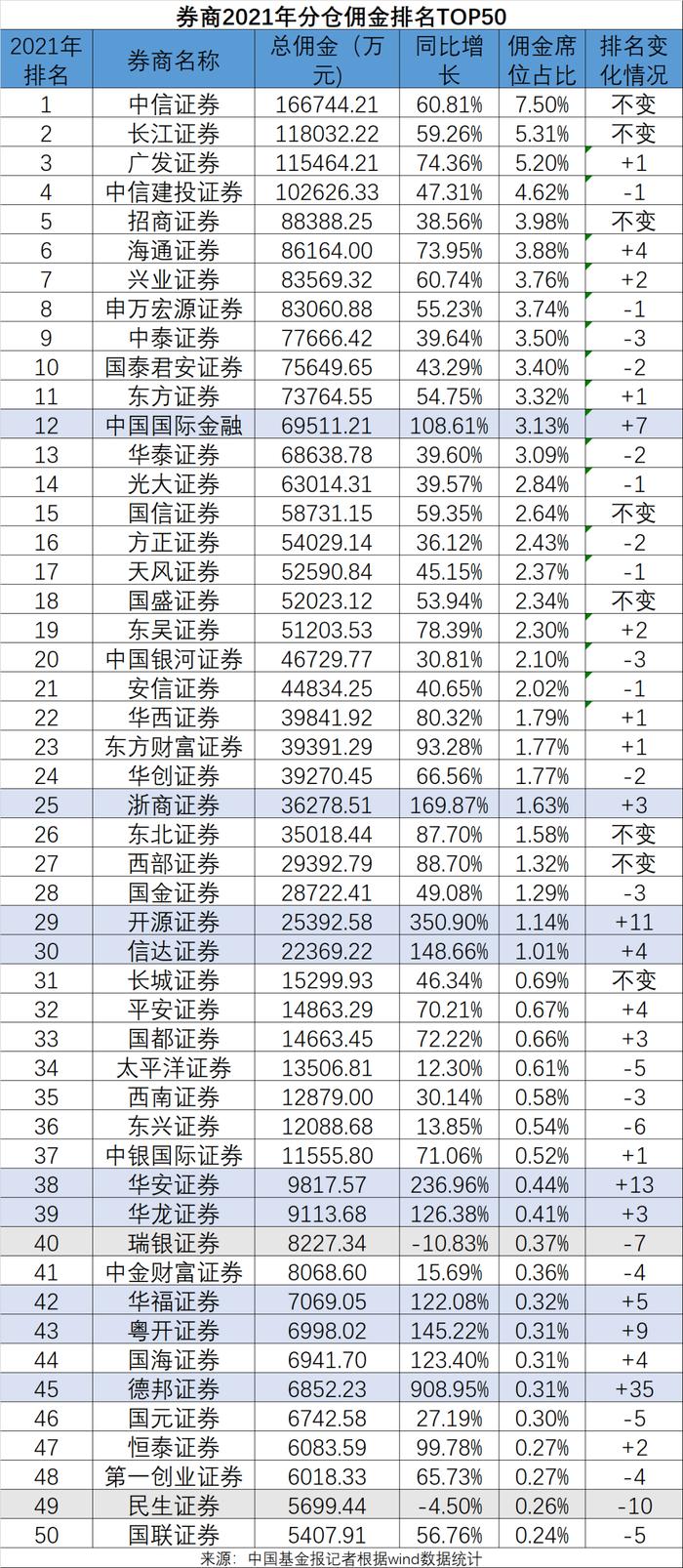 血拼公募28万亿大蛋糕，券商狂收222亿佣金！券商分仓佣金排名50强榜单来了！