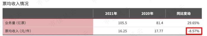 市值蒸发3000亿 ，扣非净利润暴降70%：顺丰，在糟糕的业绩里寻找改善的曙光