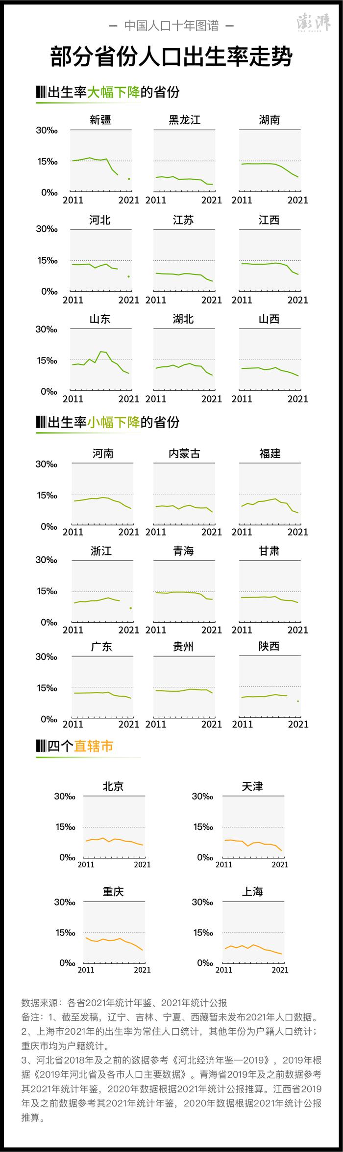 中国人口十年图谱｜出生率持续下降，去年至少9省人口出现自然负增长