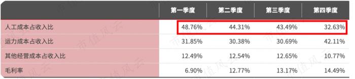 市值蒸发3000亿 ，扣非净利润暴降70%：顺丰，在糟糕的业绩里寻找改善的曙光