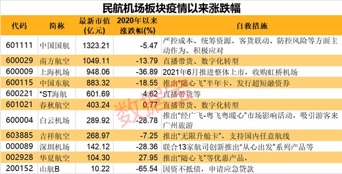 三大航空公司亏损超400亿，行业持续获“纾困”红包