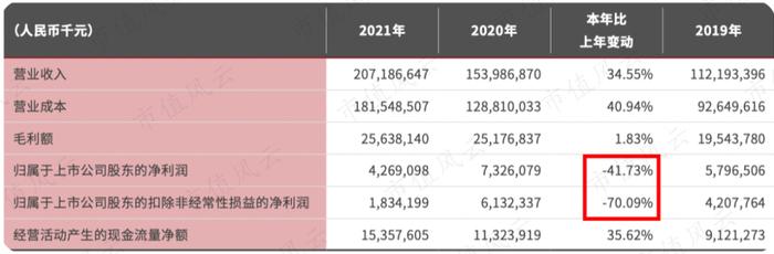 市值蒸发3000亿 ，扣非净利润暴降70%：顺丰，在糟糕的业绩里寻找改善的曙光