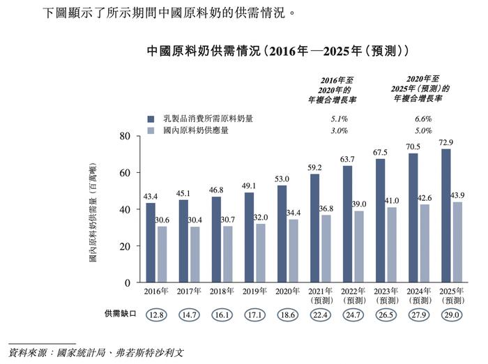 原奶价格大涨下，中国第五大牛牧场运营商计划在香港上市