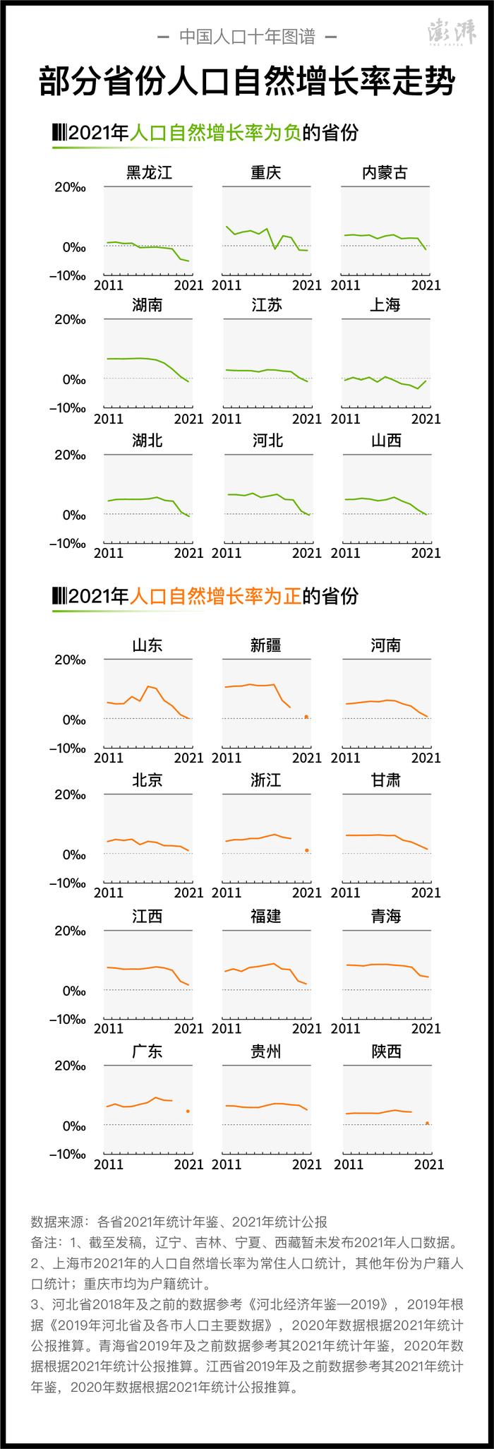 中国人口十年图谱｜出生率持续下降，去年至少9省人口出现自然负增长